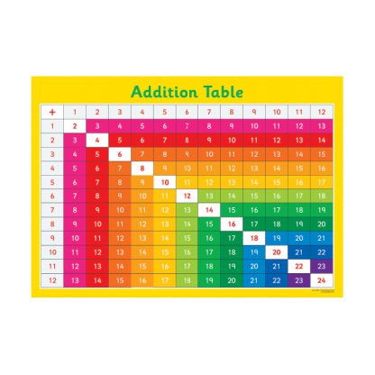 Addition Table Chart